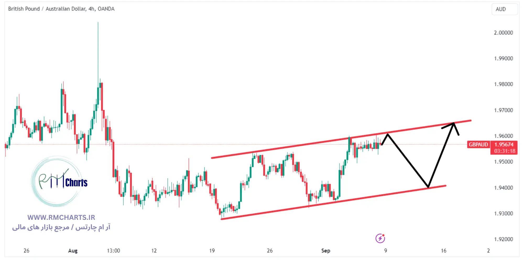 تحلیل تکنیکال جفت ارز GBPAUD