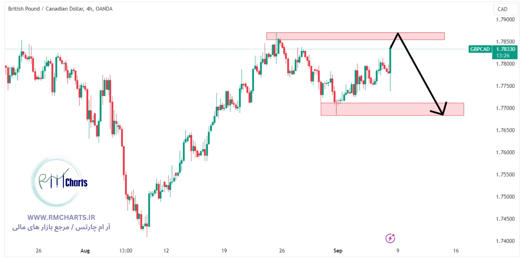 تحلیل تکنیکال جفت ارز GBPCAD