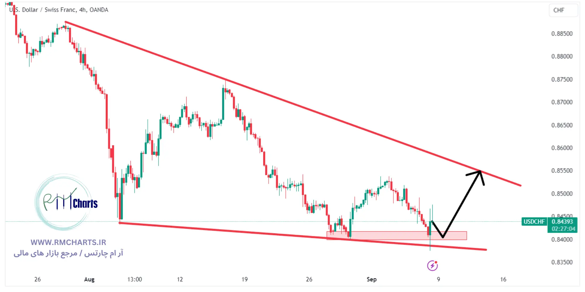 تحلیل تکنیکال جفت ارز USDCHF