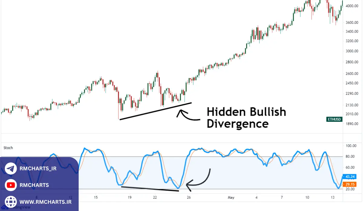استراتژی‌های معاملاتی با استفاده از واگرایی مثبت