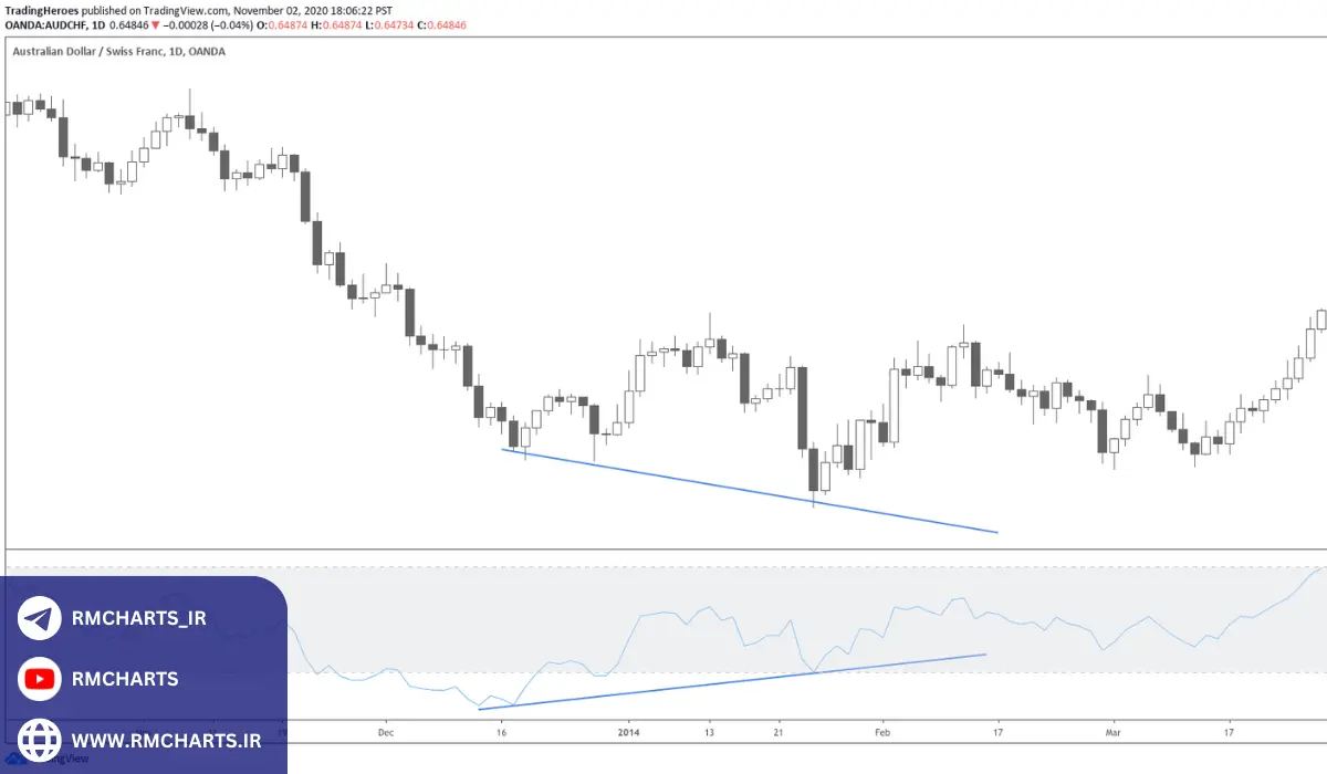 استفاده از واگرایی RSI در استراتژی‌های معاملاتی