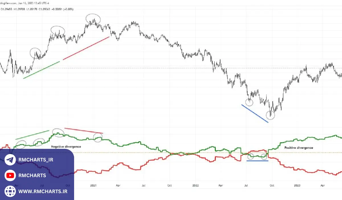 اشتباهات رایج در تحلیل واگرایی