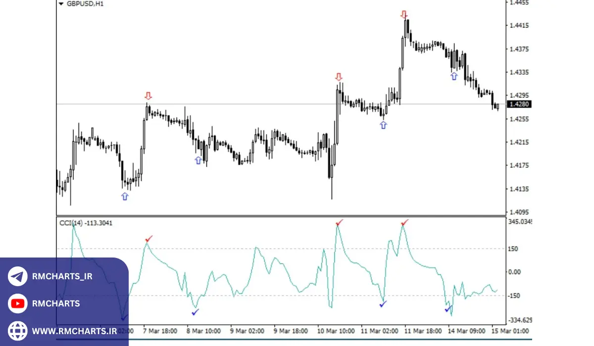اندیکاتور cci - اندیکاتور تکنیکال 2024
