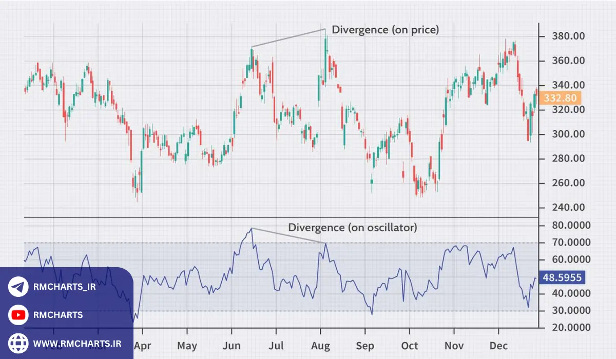 انواع واگرایی