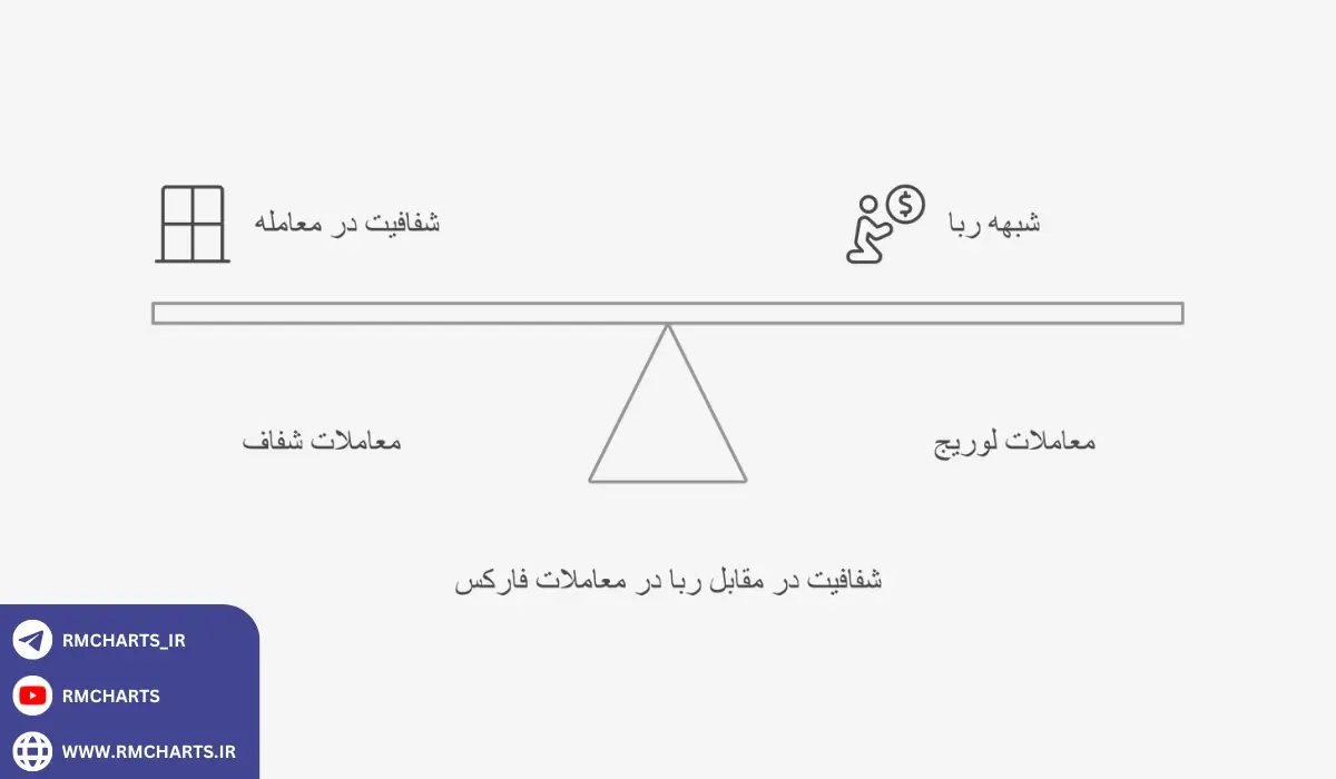 اینفوگرافیک حکم شرعی فارکس
