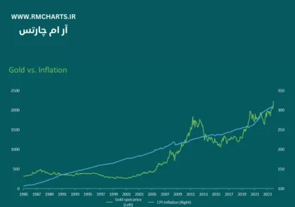 تأثیر تورم بر قیمت طلا