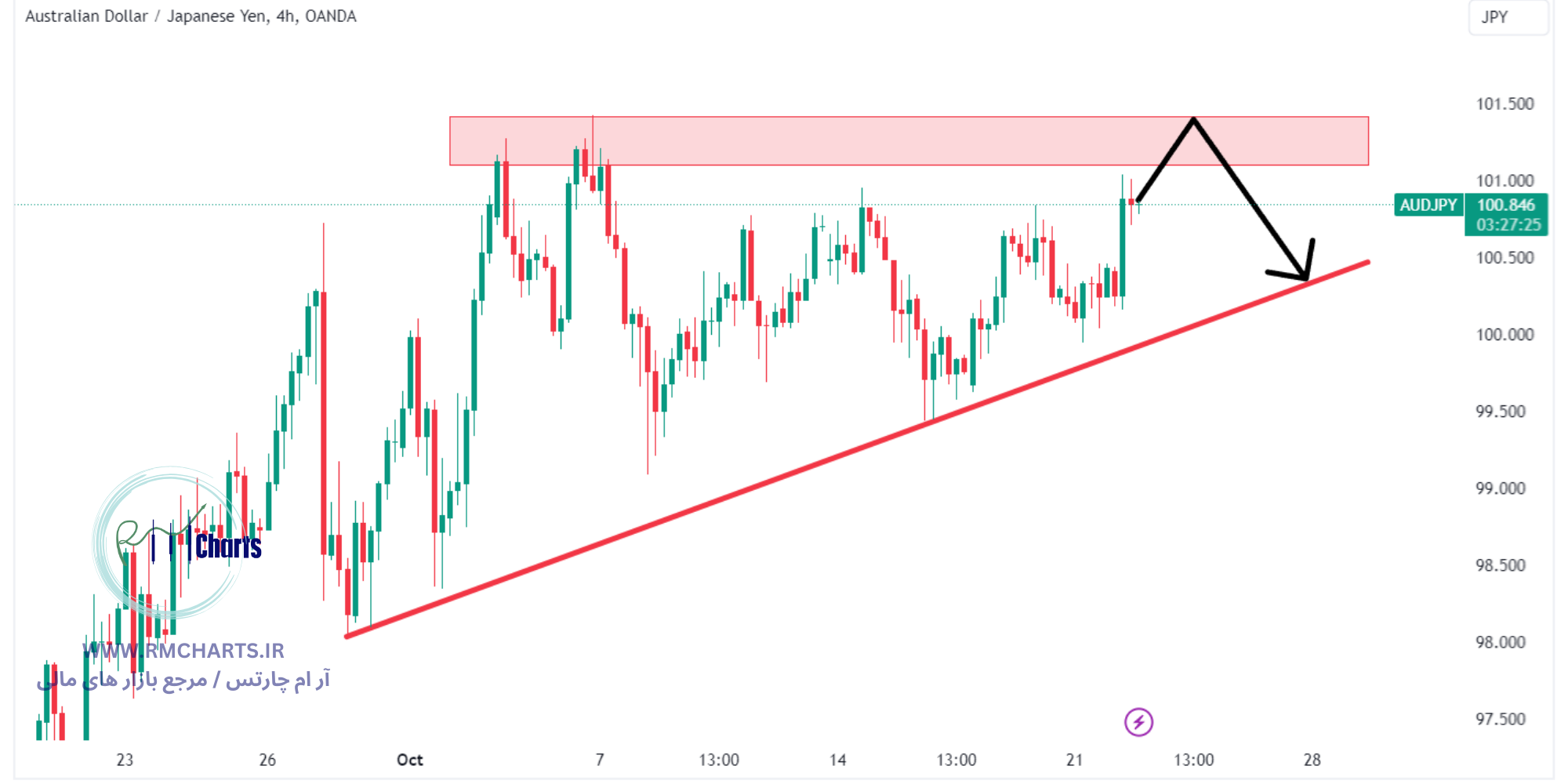 تحلیل تکنیکال جفت ارز AUDJPY