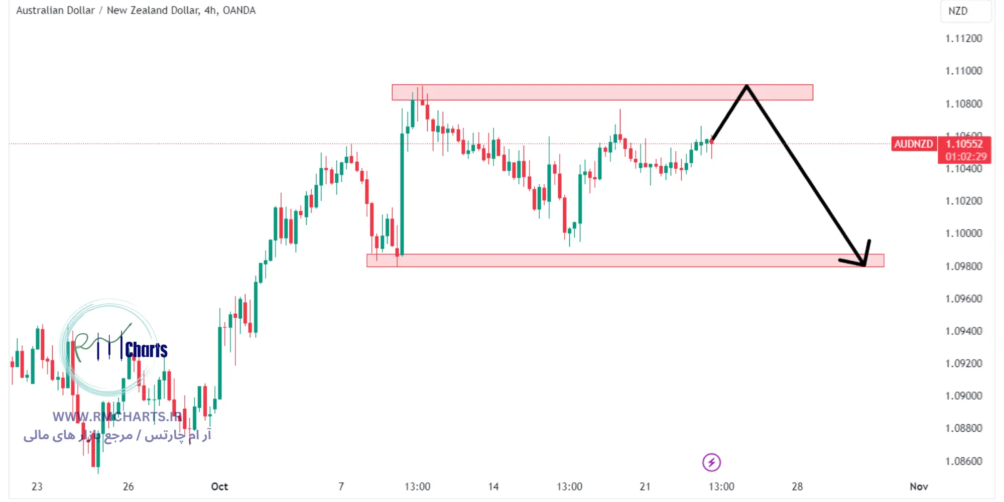 تحلیل تکنیکال جفت ارز AUDNZD