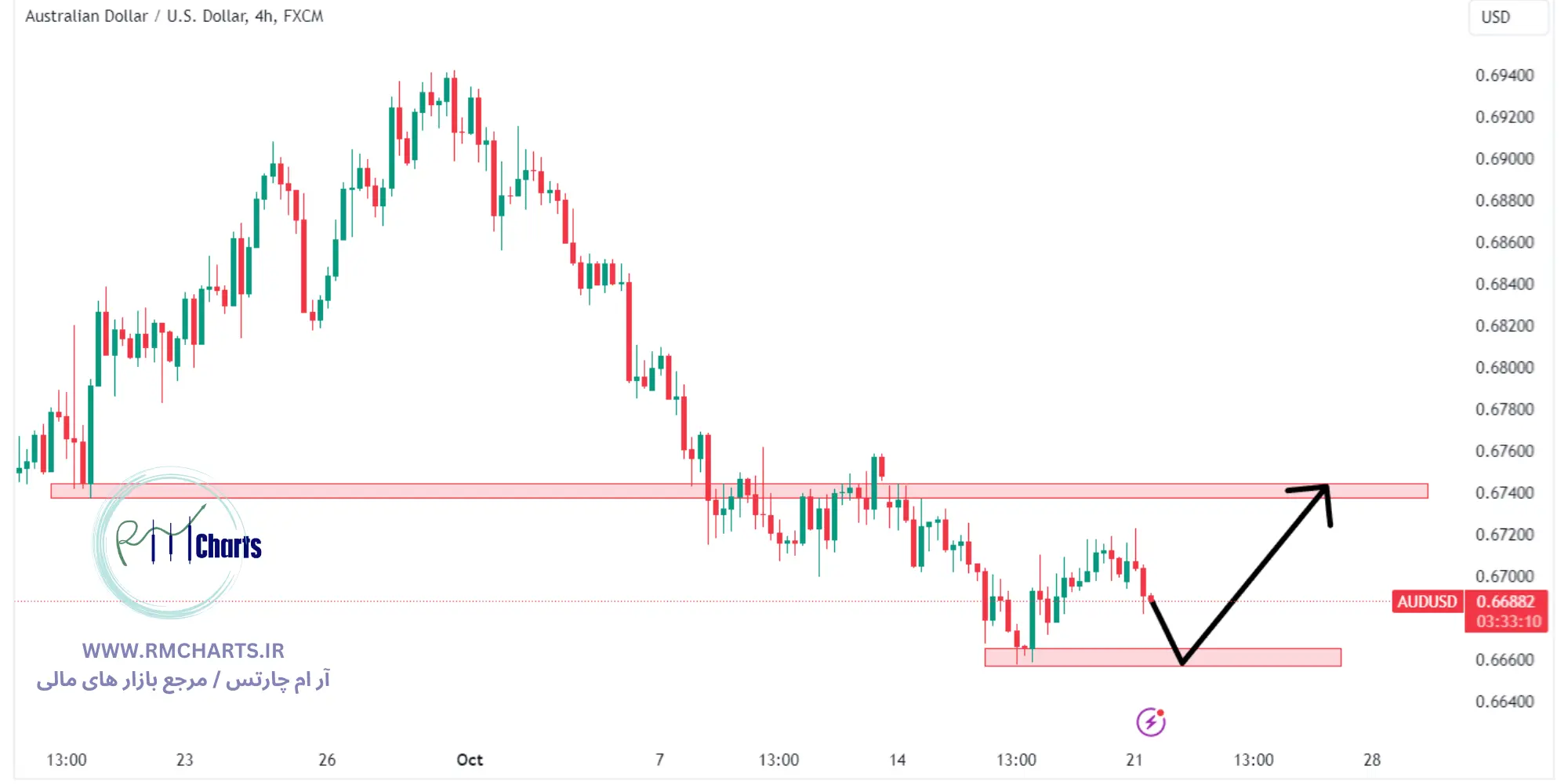 تحلیل تکنیکال جفت ارز AUDUSD