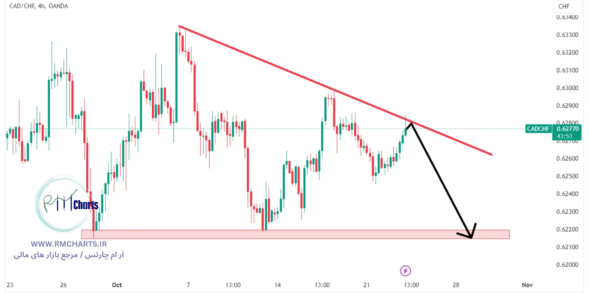 تحلیل تکنیکال جفت ارز CADCHF
