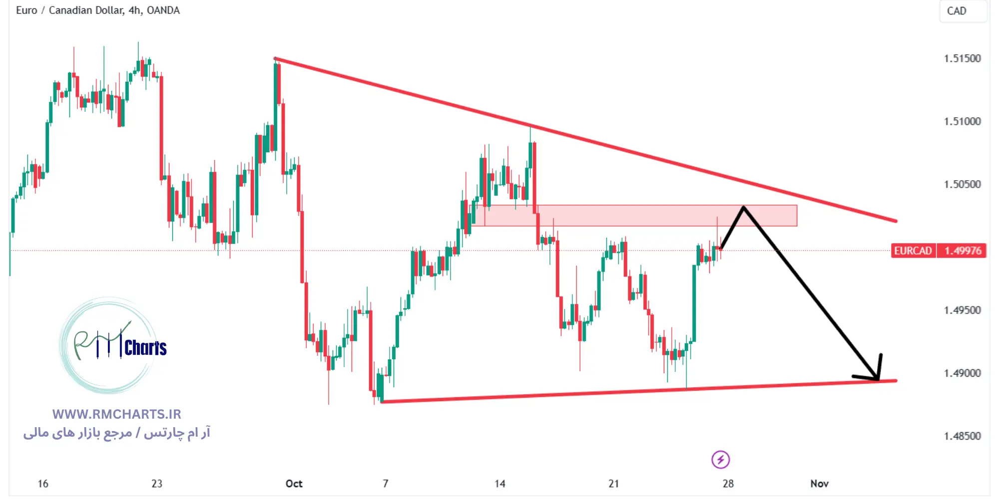 تحلیل تکنیکال جفت ارز EURCAD