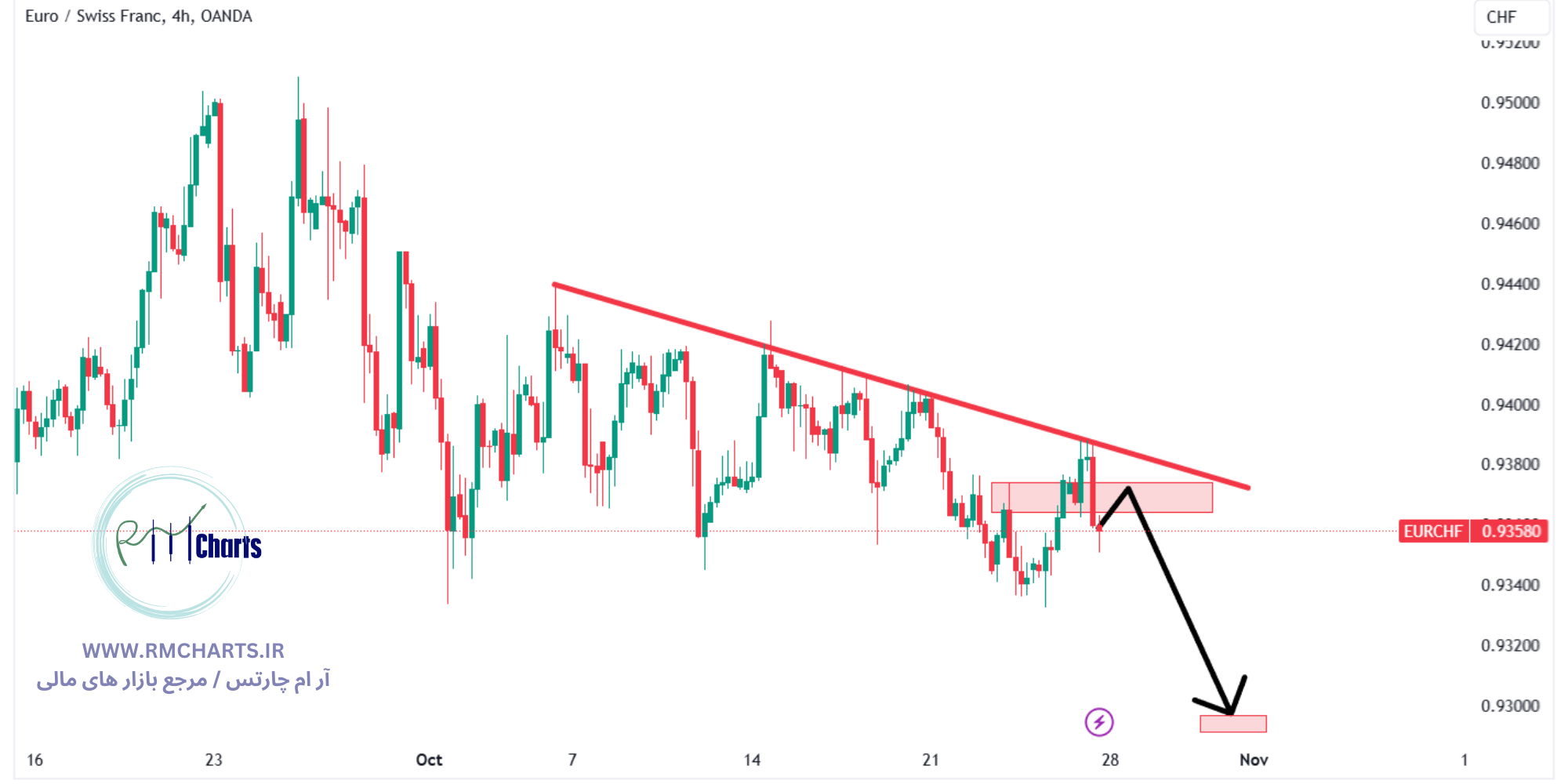 تحلیل تکنیکال جفت ارز EURCHF