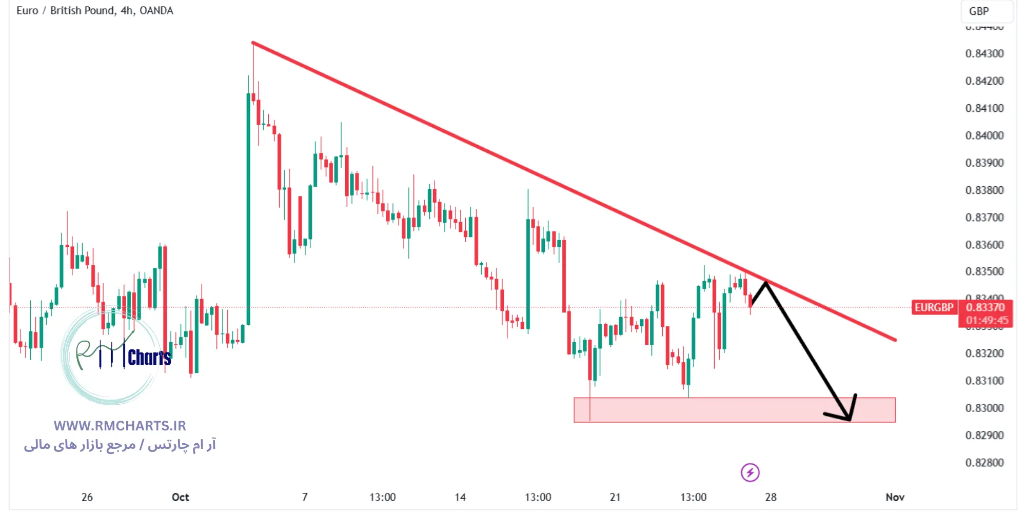 تحلیل تکنیکال جفت ارز EURGBP