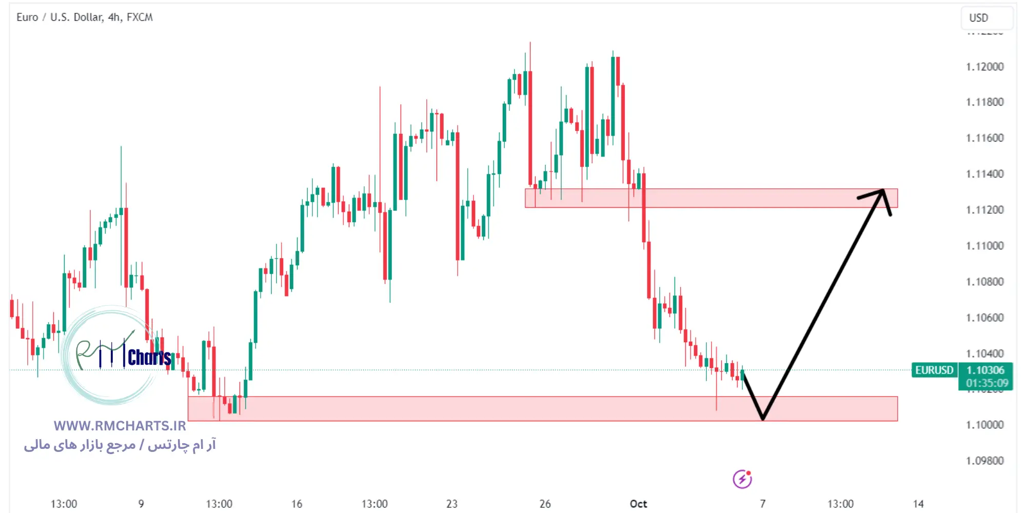 تحلیل تکنیکال جفت ارز EURUSD