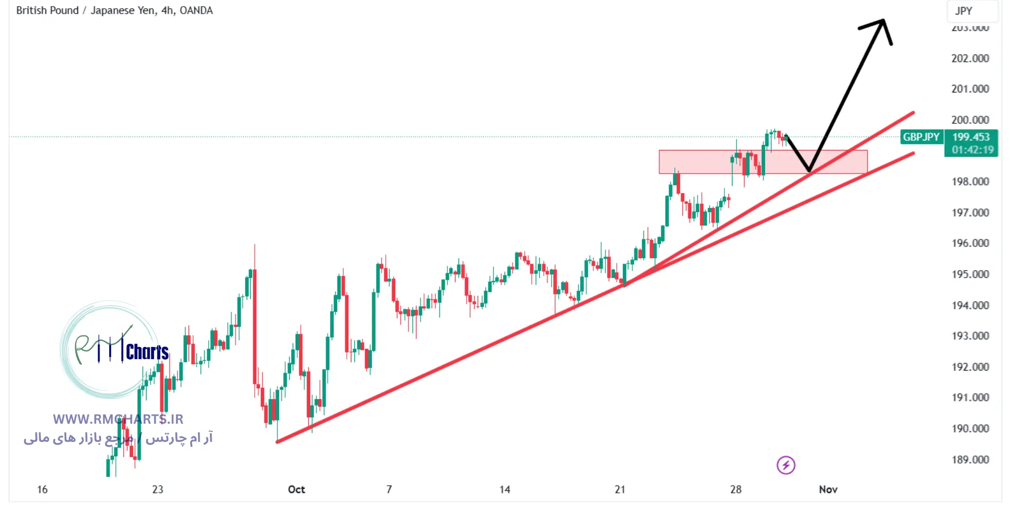 تحلیل تکنیکال جفت ارز GBPAUD