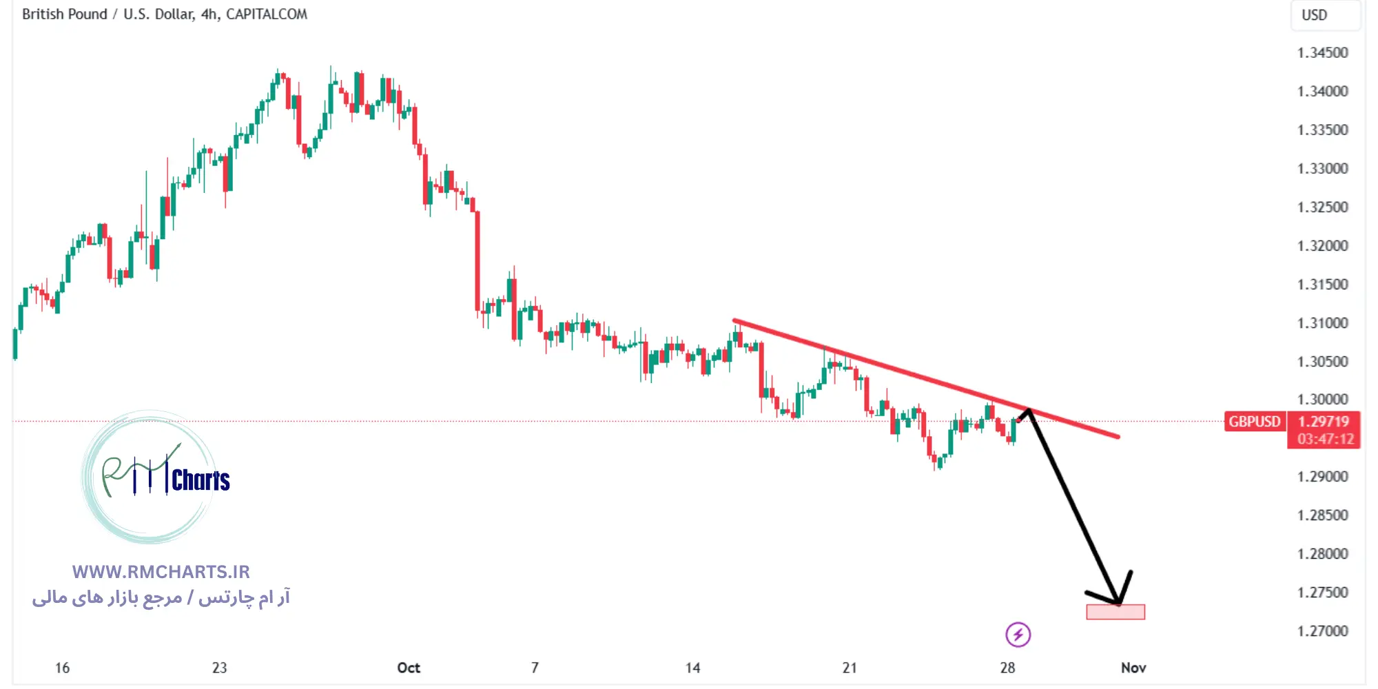 تحلیل تکنیکال جفت ارز GBPNZD