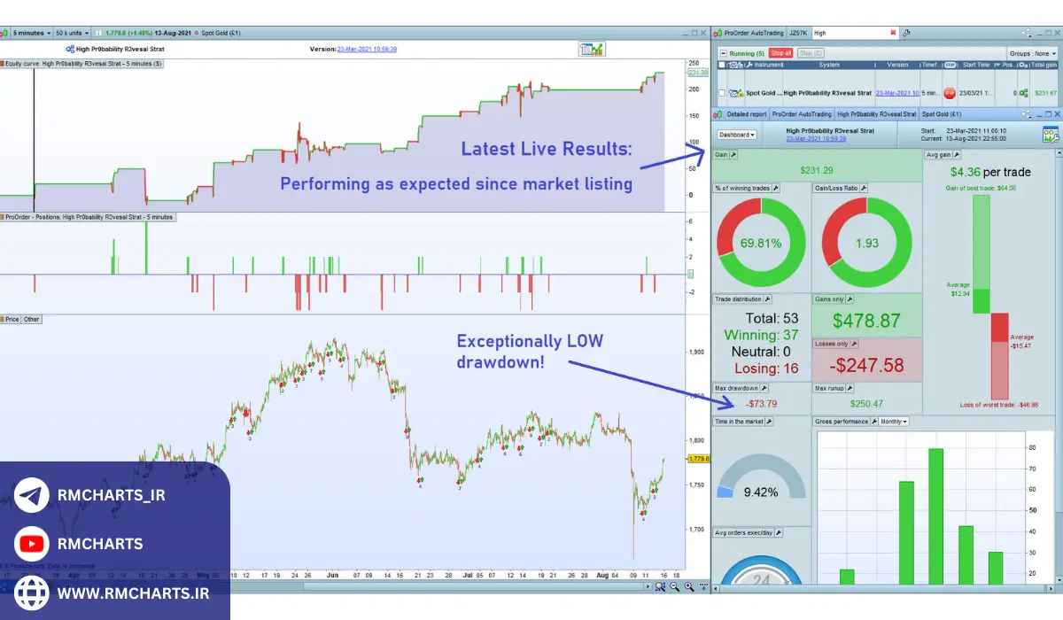 تحلیل تکنیکال در بازار طلا
