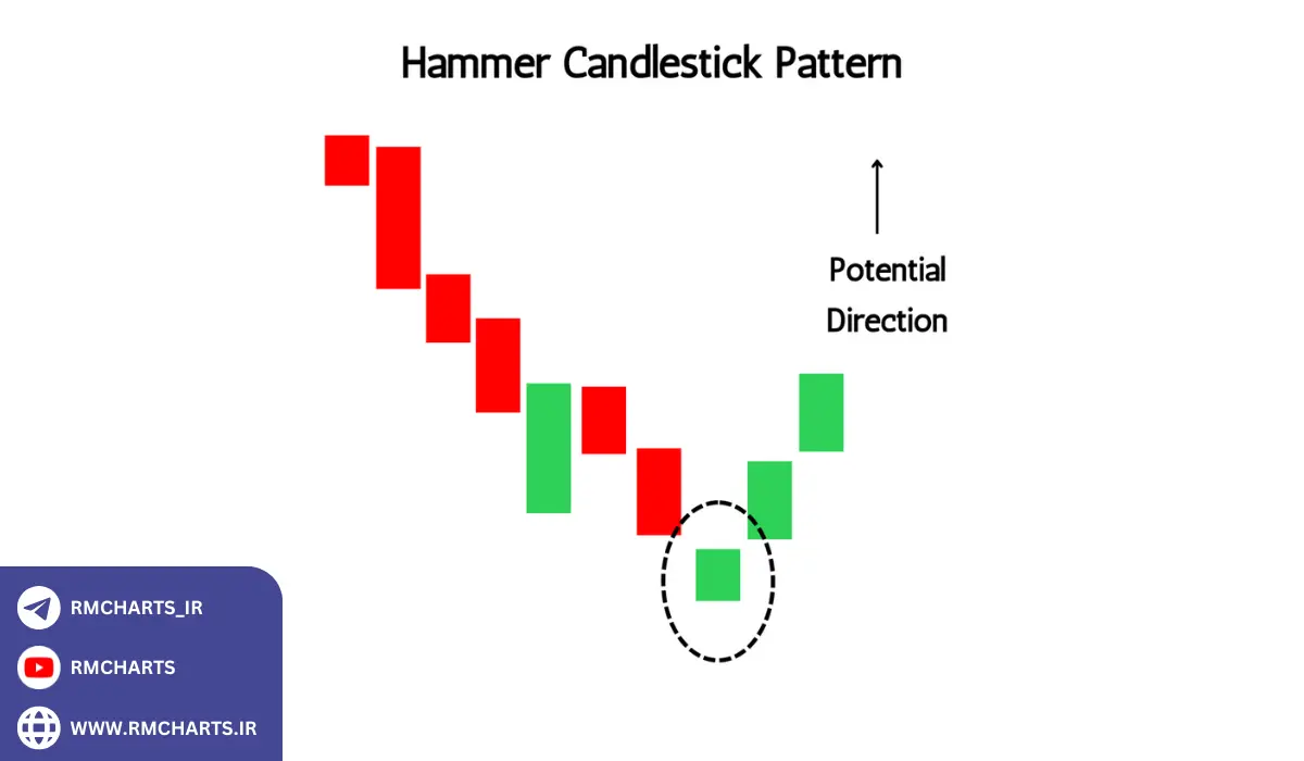 تحلیل چندزمانه (Multi-Time Frame Analysis) با نمودار کندل استیک
