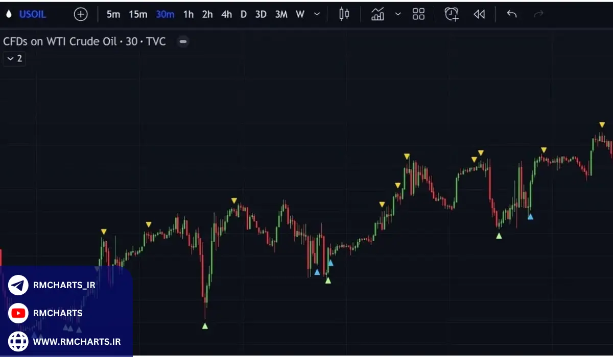 تریدینگ ویو برای تحلیل نفت