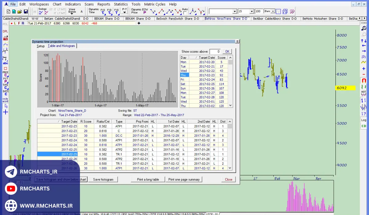 تست استراتژی‌های معاملاتی