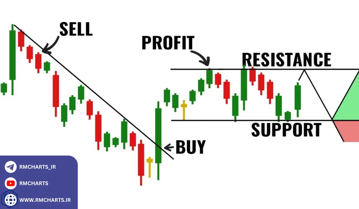ساختار کندل و نحوه شکل‌گیری آن