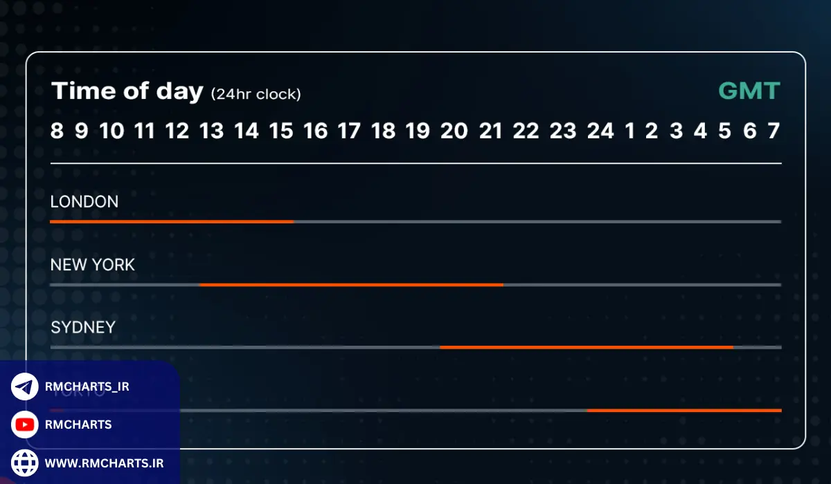 ساعت بسته شدن جلسات مختلف بازار فارکس
