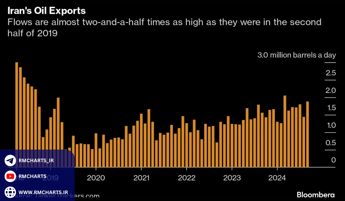 عوامل تأثیرگذار بر قیمت نفت ایران
