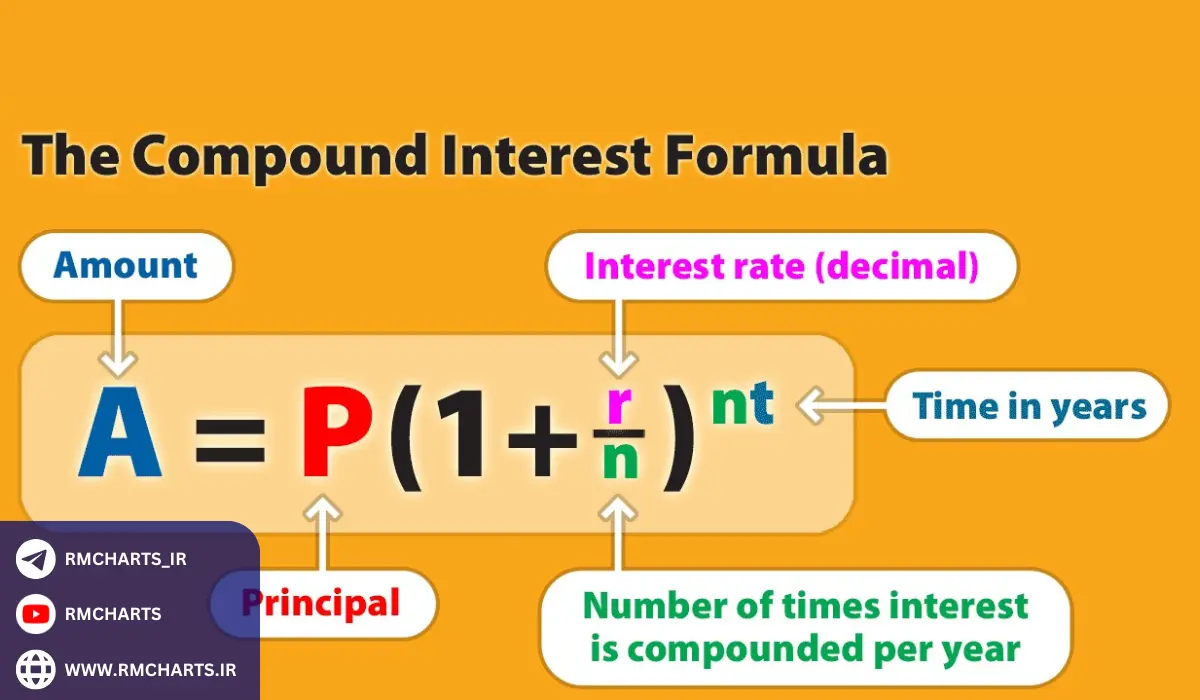 فرمول محاسبه سود مرکب