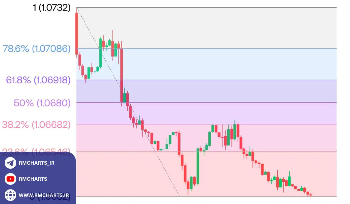 فیبوناچی (Fibonacci Retracement) - اندیکاتور تکنیکال 2024