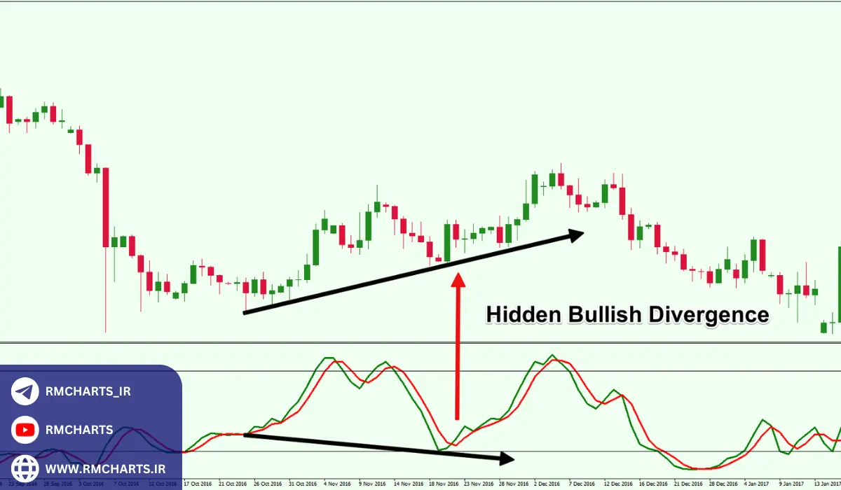 مثال‌هایی از واگرایی مخفی برای درک بهتر