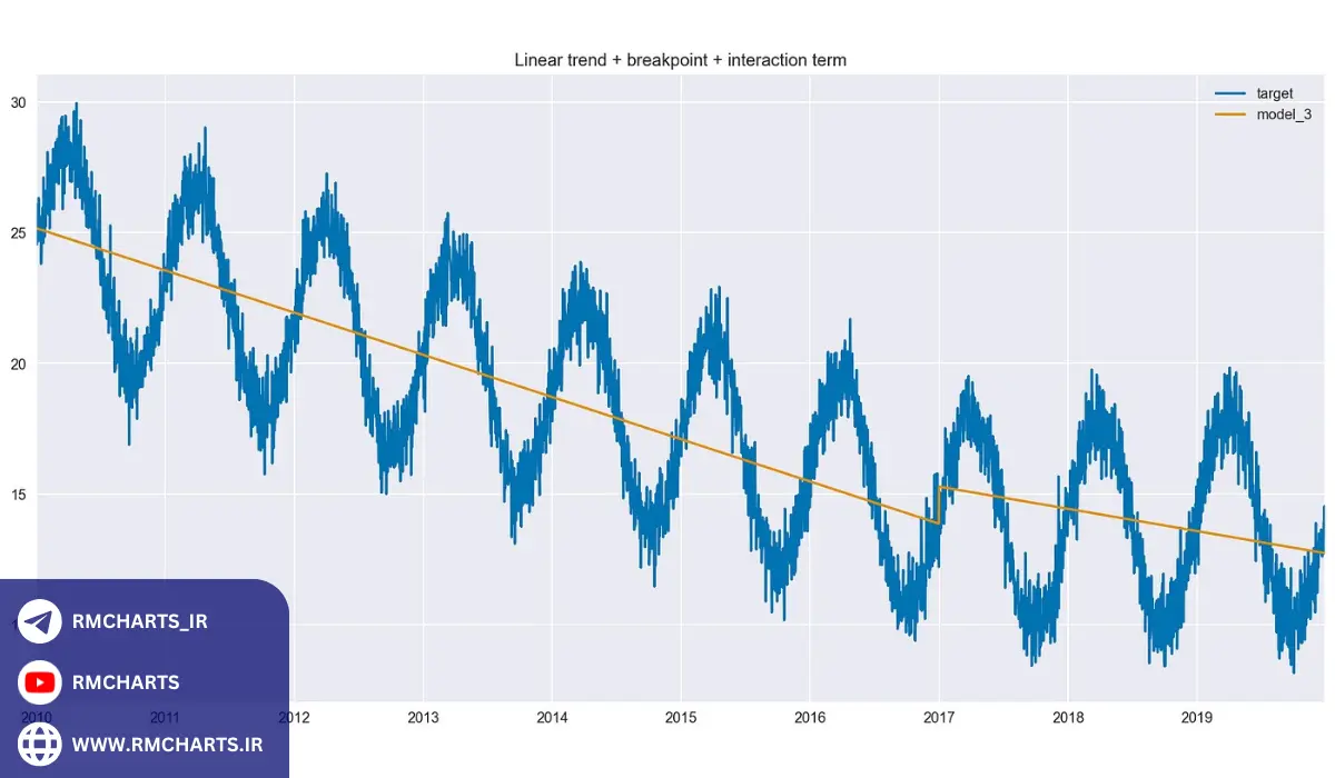 مدل‌های پیشرفته سری های زمانی
