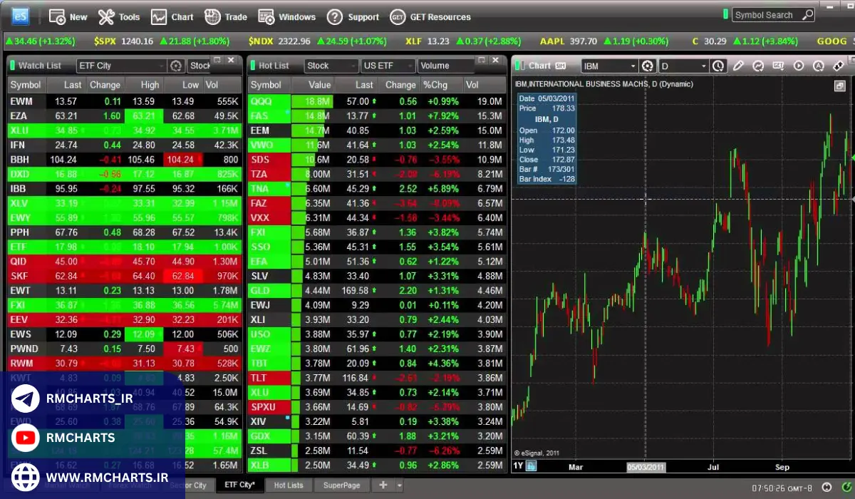 مدیریت ریسک و استراتژی‌های معاملاتی در نرم افزار eSignal