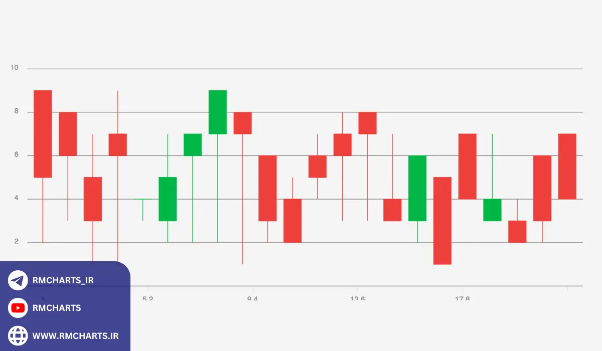 مقایسه کندل استیک با سایر نمودارهای قیمتی