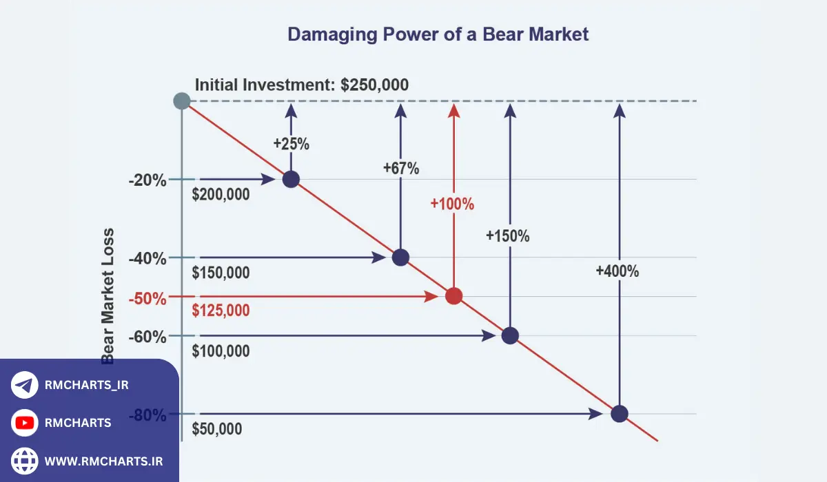 نسبت‌ها و شاخص‌های ارزیابی سبد سرمایه‌گذاری