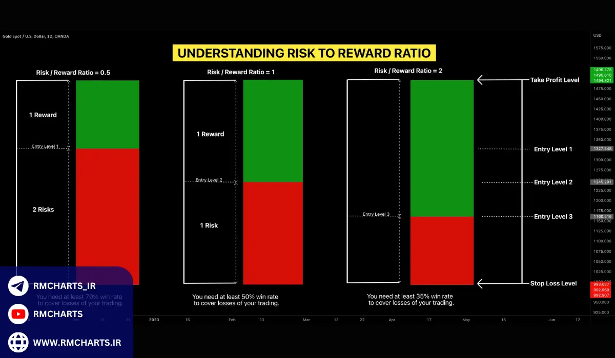 نسبت‌های مالی - آموزش کامل تحلیل بنیادی برای سرمایه‌گذاران