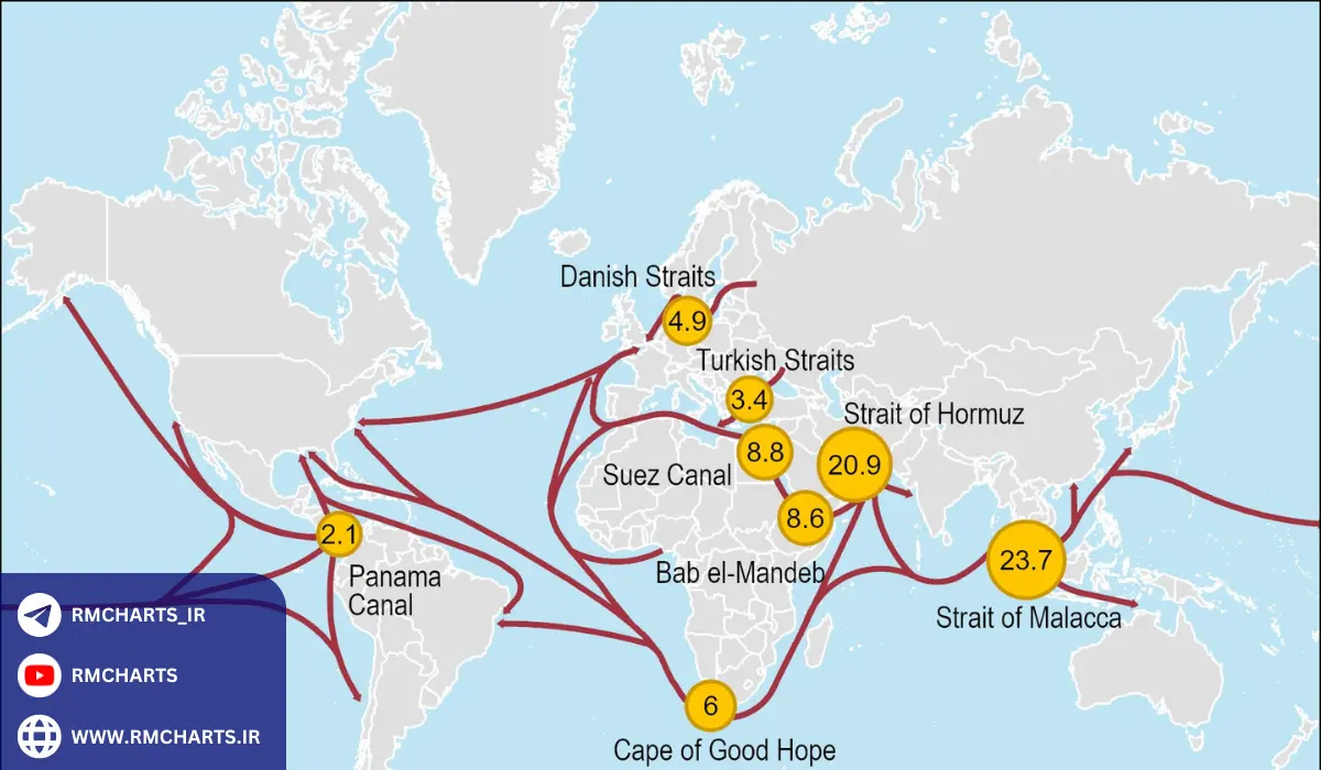 نقش سیاست و جغرافیا در تولید نفت