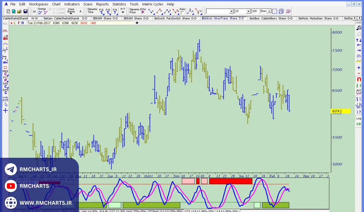 ویژگی‌های کلیدی داینامیک تریدر