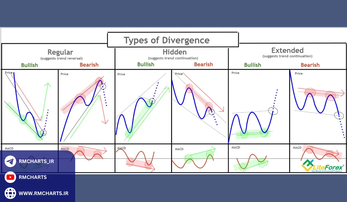 کاربردهای واگرایی MACD در معامله‌گری