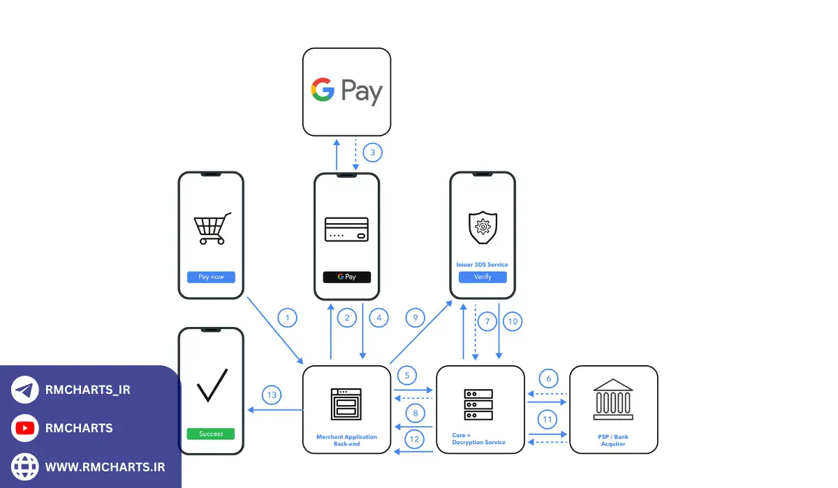 Google Pay در مقایسه با سایر سیستم‌های پرداخت