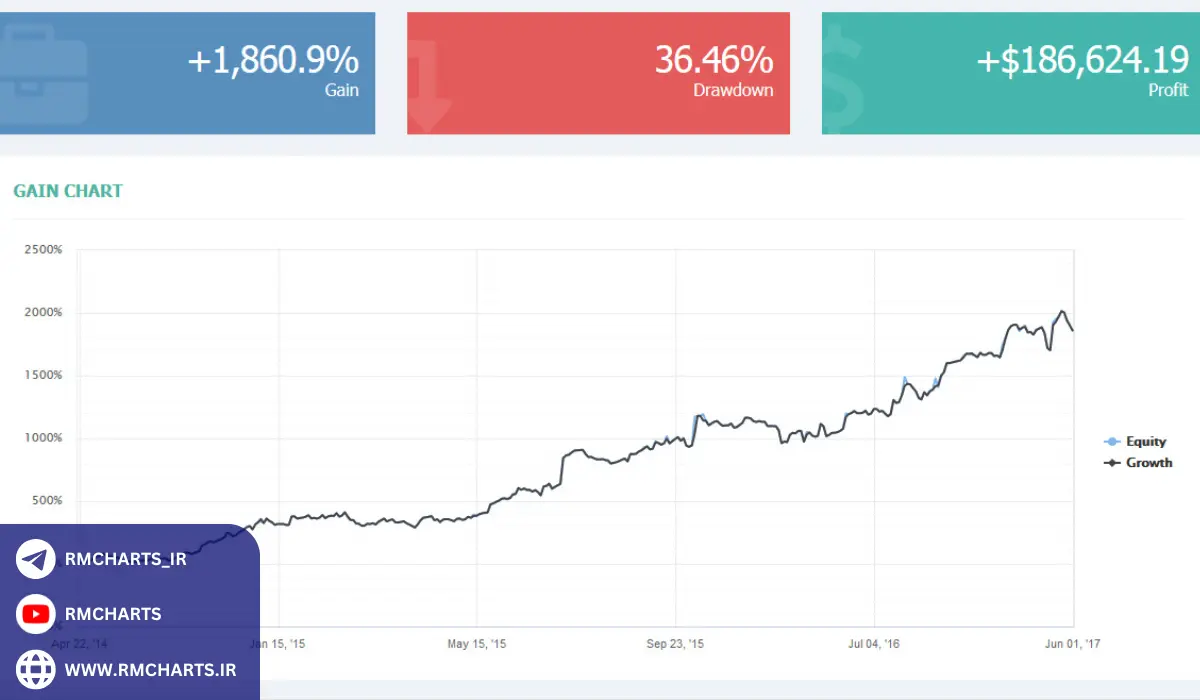 آمار و اطلاعات مرتبط با Myfxbook