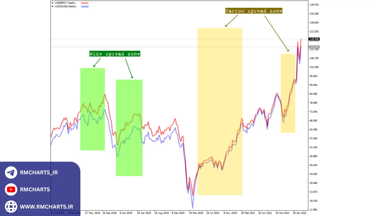 آمار و اطلاعات مرتبط با اسپرد شناور در فارکس