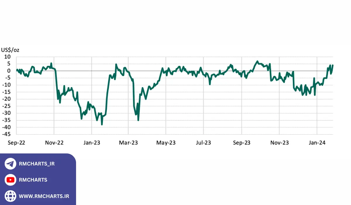  آمار و اطلاعات مرتبط با تأثیر اخبار اقتصادی بر قیمت طلا