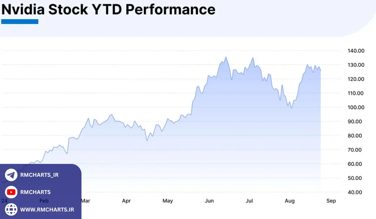 آمار و داده‌های مرتبط با پیش‌بینی قیمت سهام در سال 2024