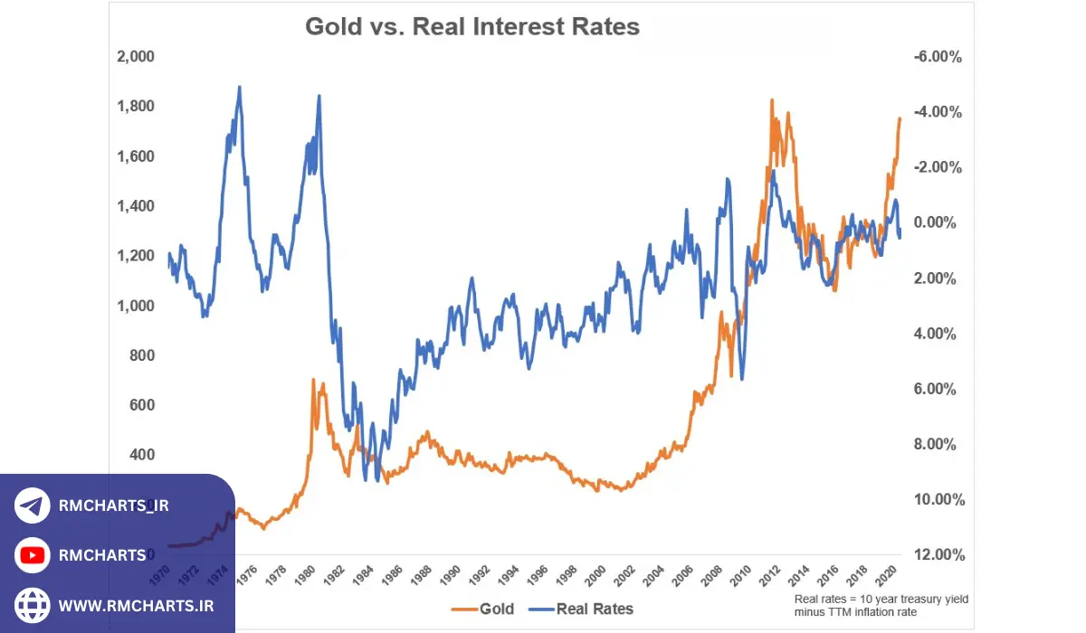 آیا افزایش نرخ بهره همیشه منجر به کاهش قیمت طلا می‌شود