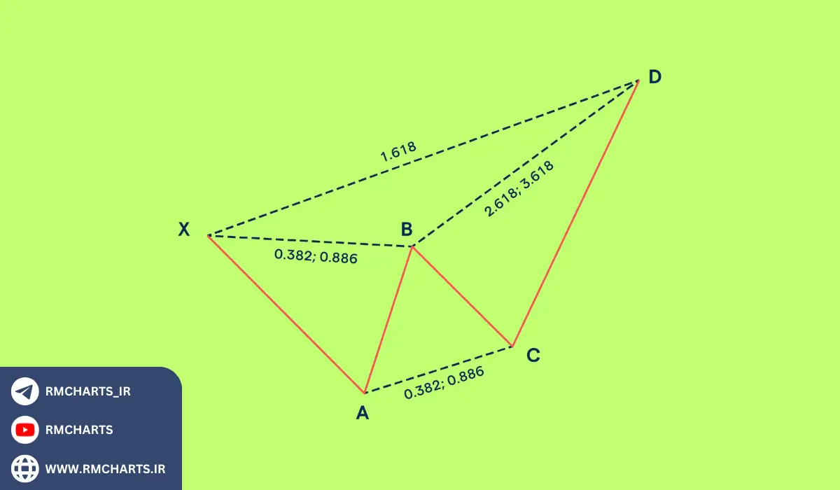 آیا الگوهای هارمونیک فقط برای بازار فارکس کاربرد دارند