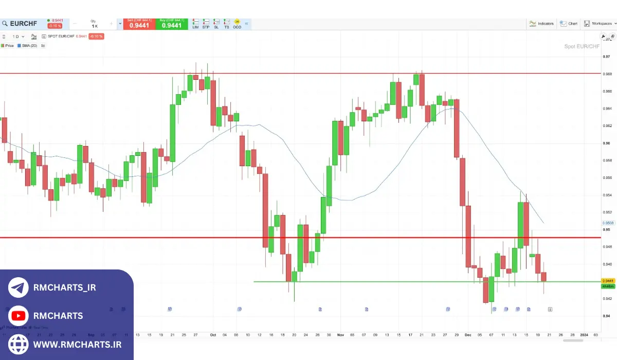آیا معاملات رنج برای همه مناسب است؟