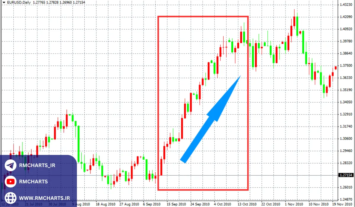 ابزارهای پیشرفته برای شناسایی روندهای بلندمدت