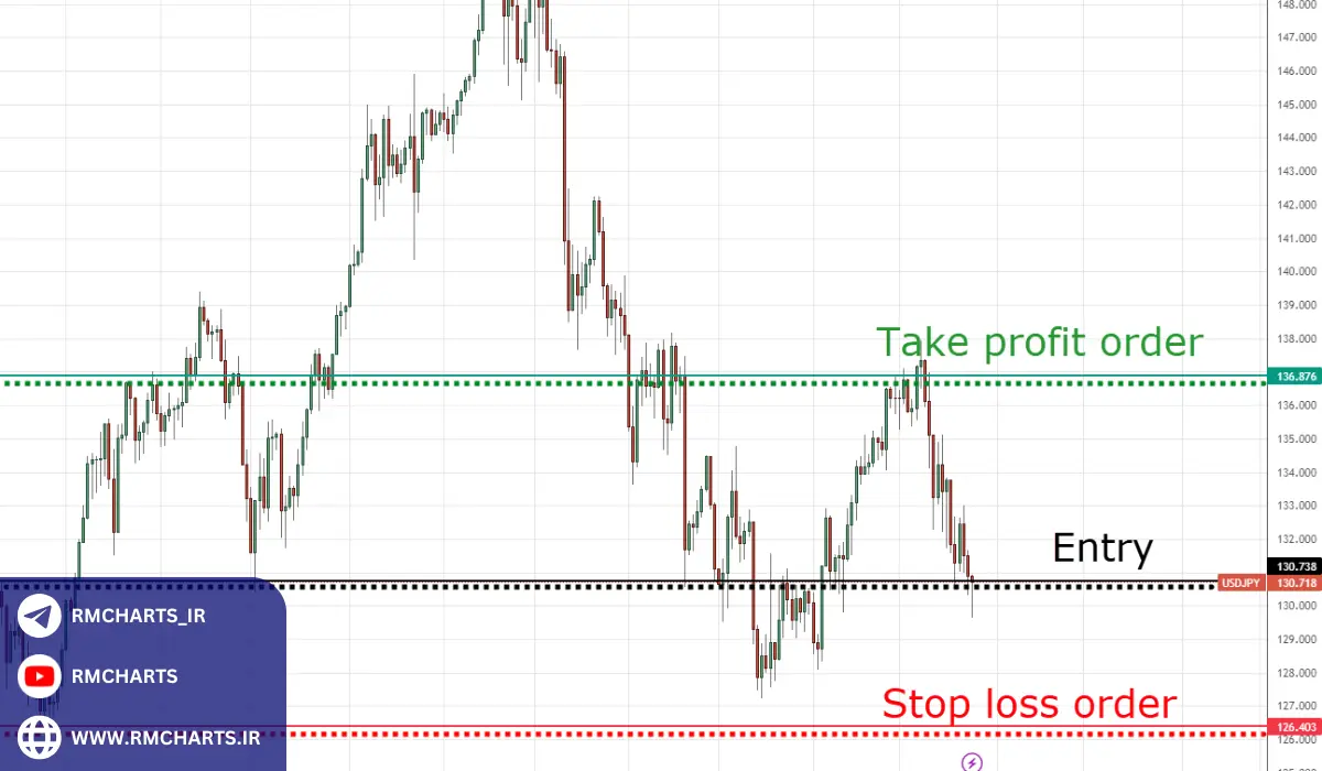 ارتباط حد سود با ریسک و بازده