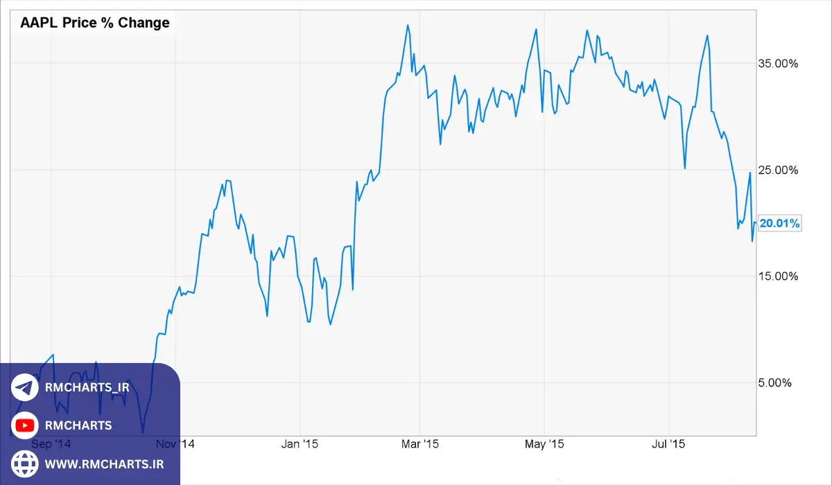استراتژی‌های سرمایه‌گذاری در قیمت سهام