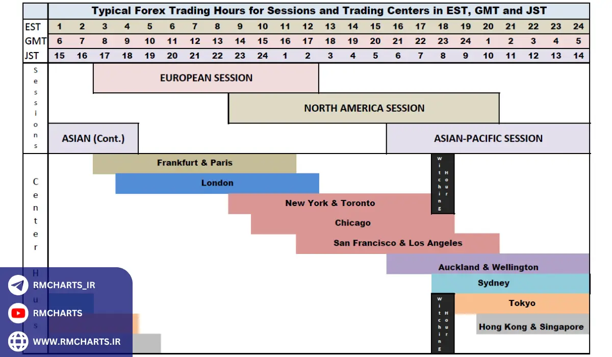 استراتژی‌های معاملاتی برای هر سشن فارکس